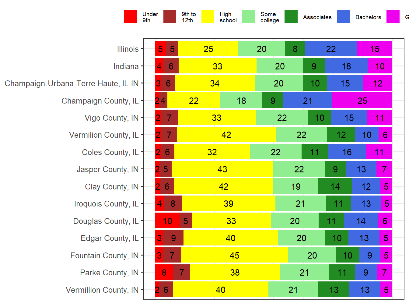 Educational Attainment Comparison