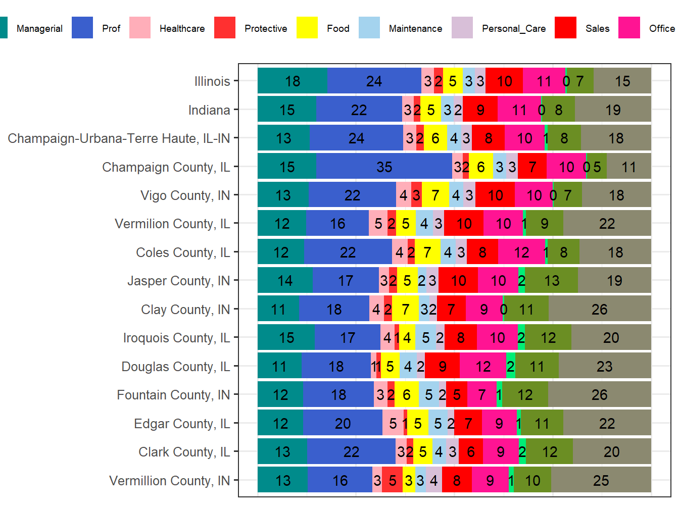 Occupation Employment Comparison
