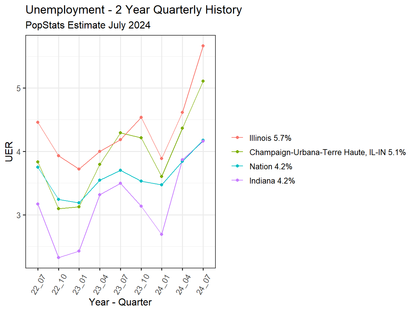 Unemployment Rate - 8Q
