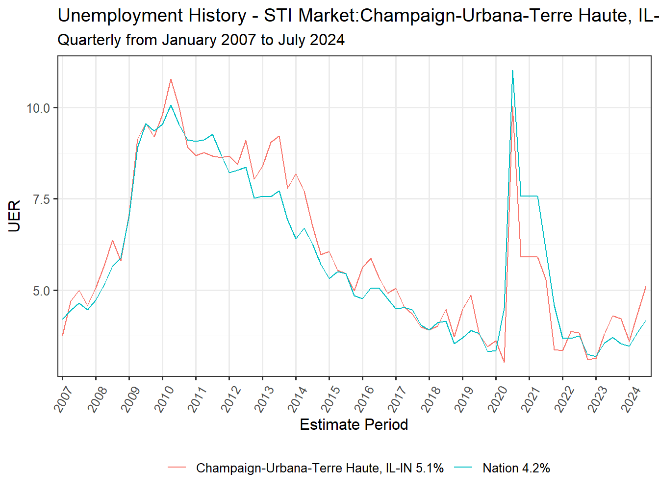 Unemployment Rate