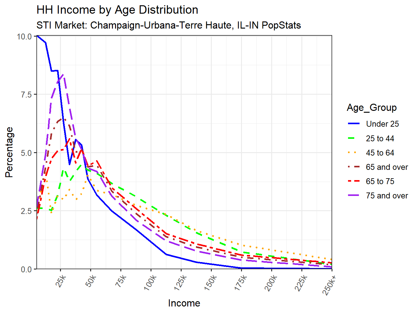 Income Distribution Line