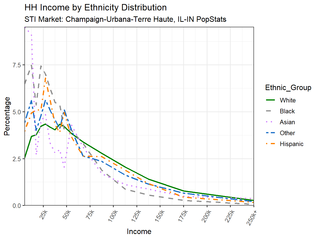 Income Distribution Line