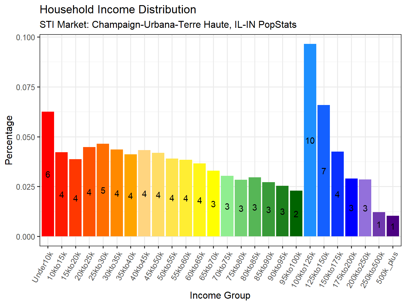 Income Distribution