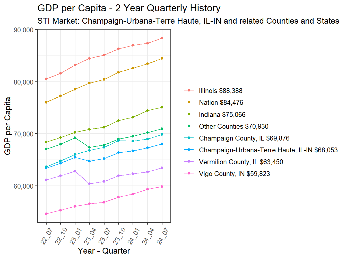 GDP per Capita 2y history