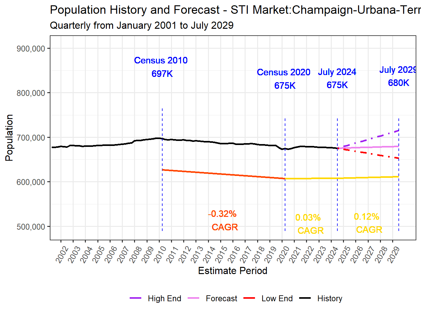 Population Long Trend and Forecast