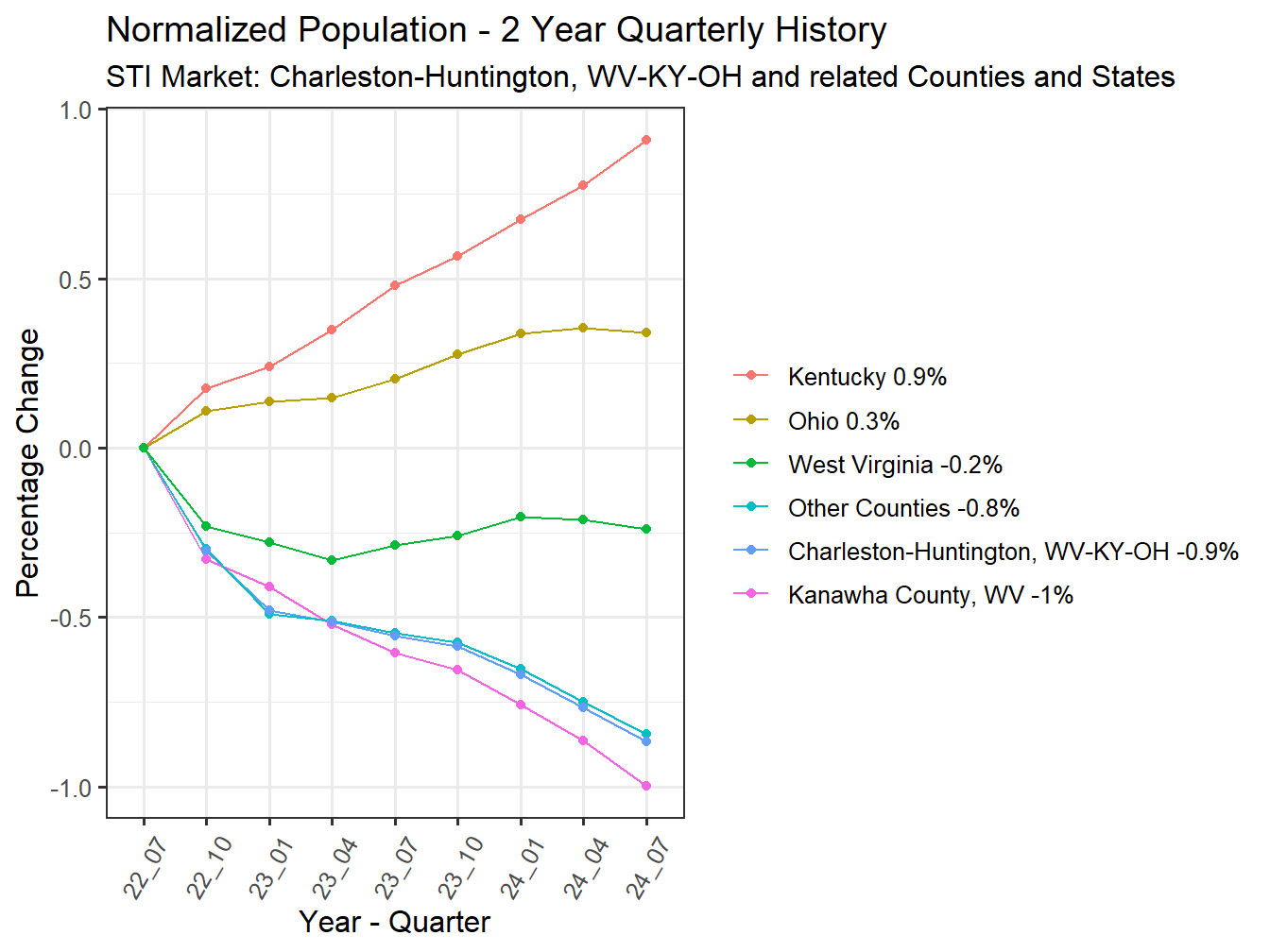 History of County Population