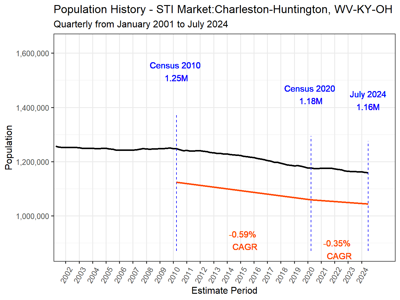 History Market Population