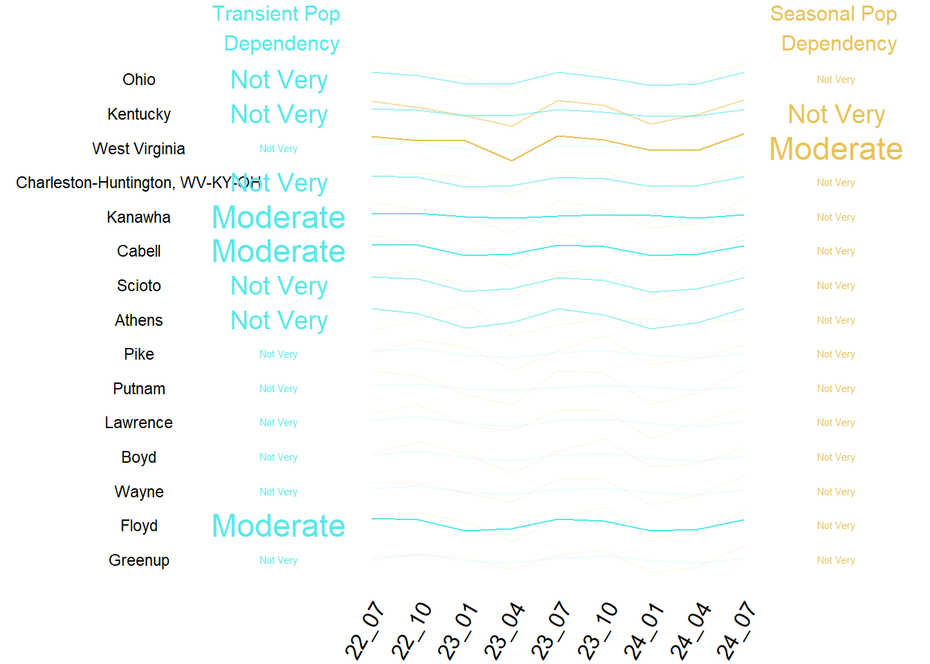 Summary of Transient and Seasonal Pop by County