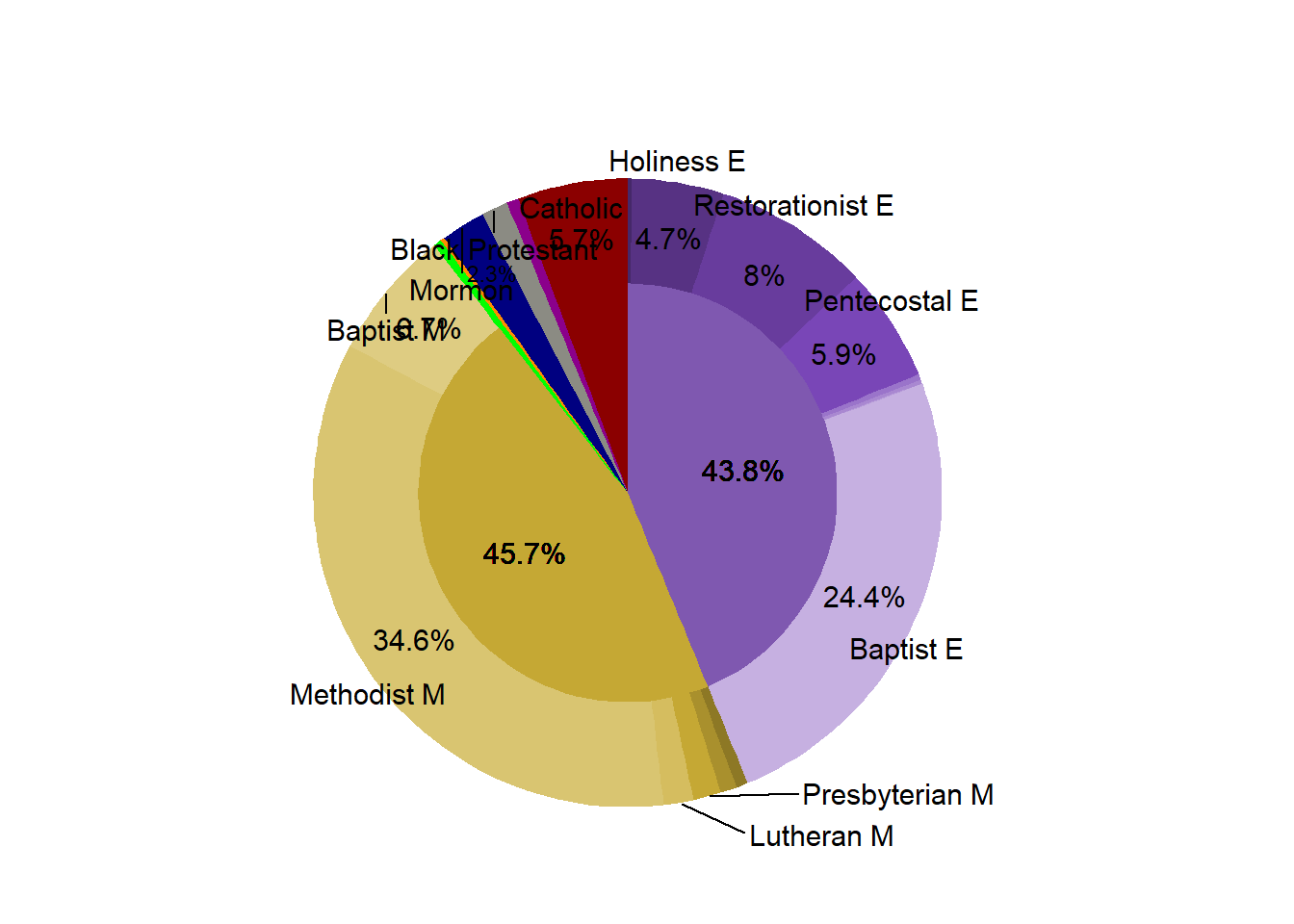 Religous Proportion in the Market