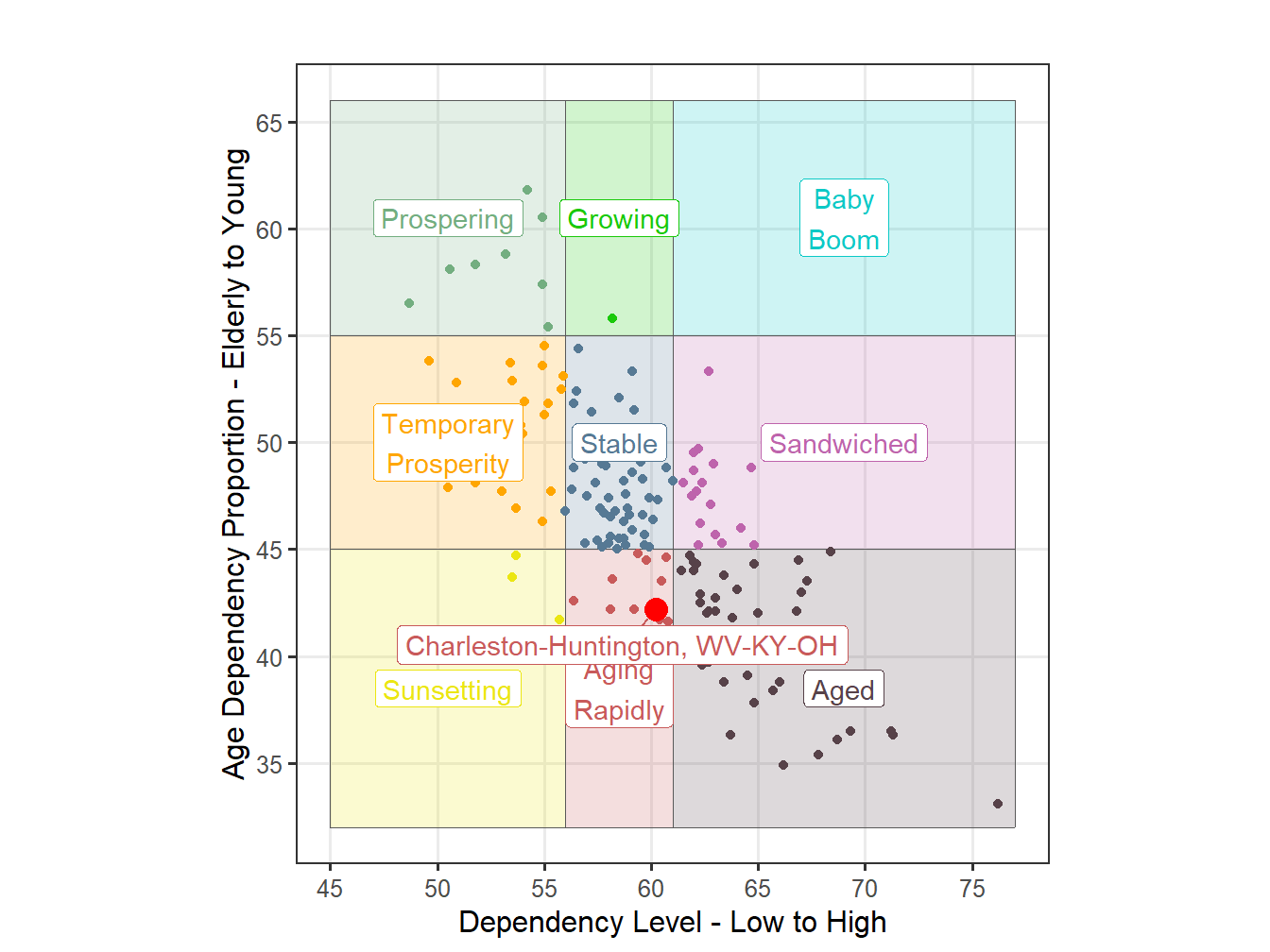 Age Structure Classification for STI Markets