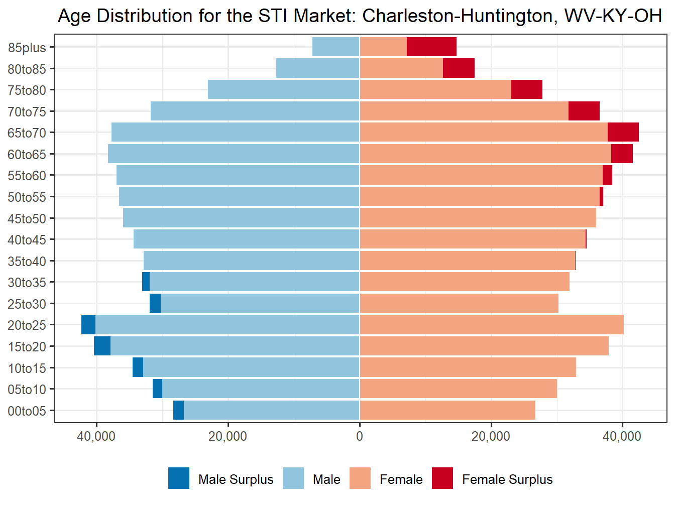 Population Pyramid for Market