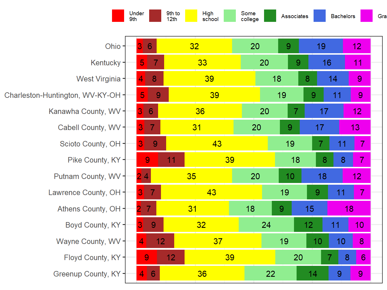 Educational Attainment Comparison