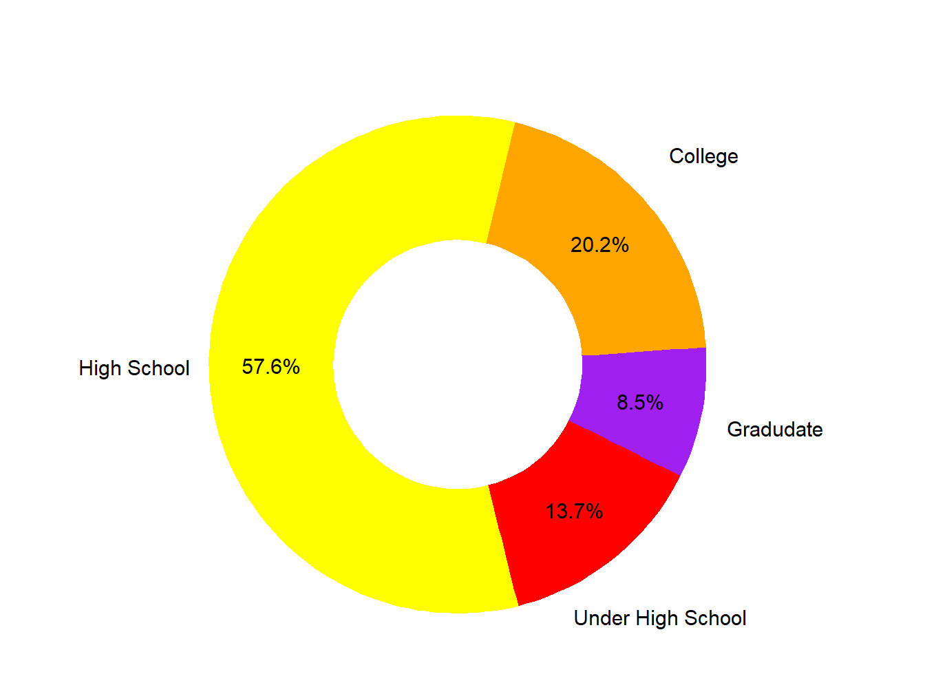 Educational Attainment