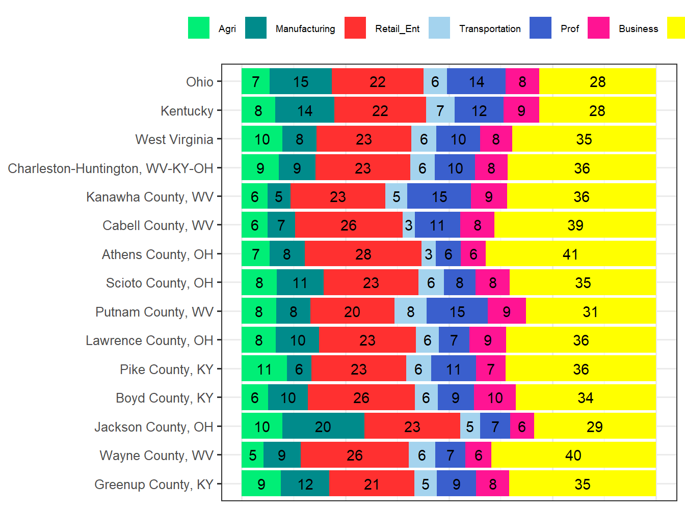 Industry Employment Comparison