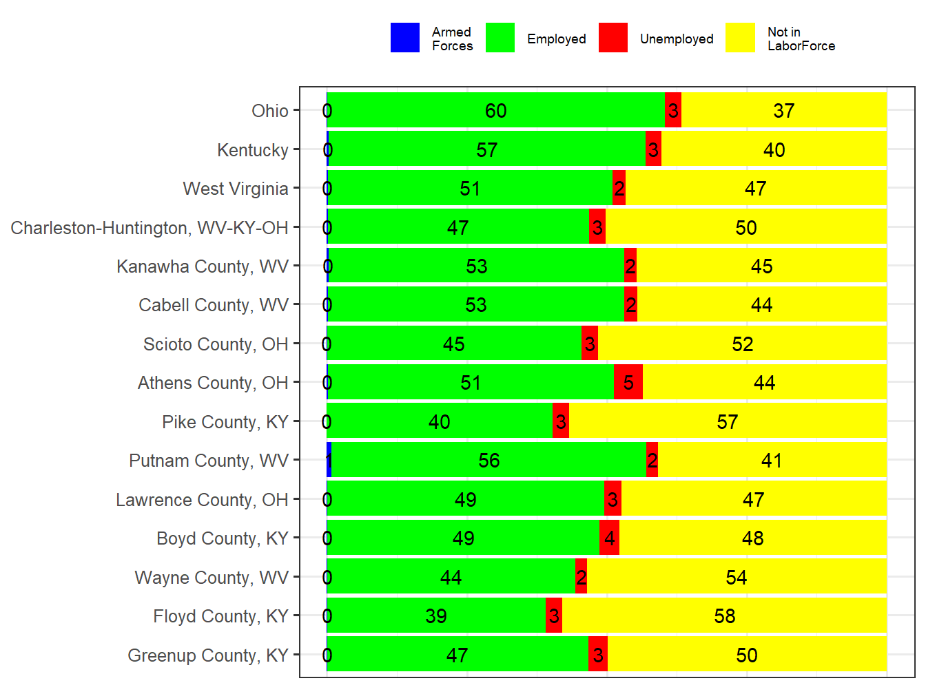 Labor Force Comparison