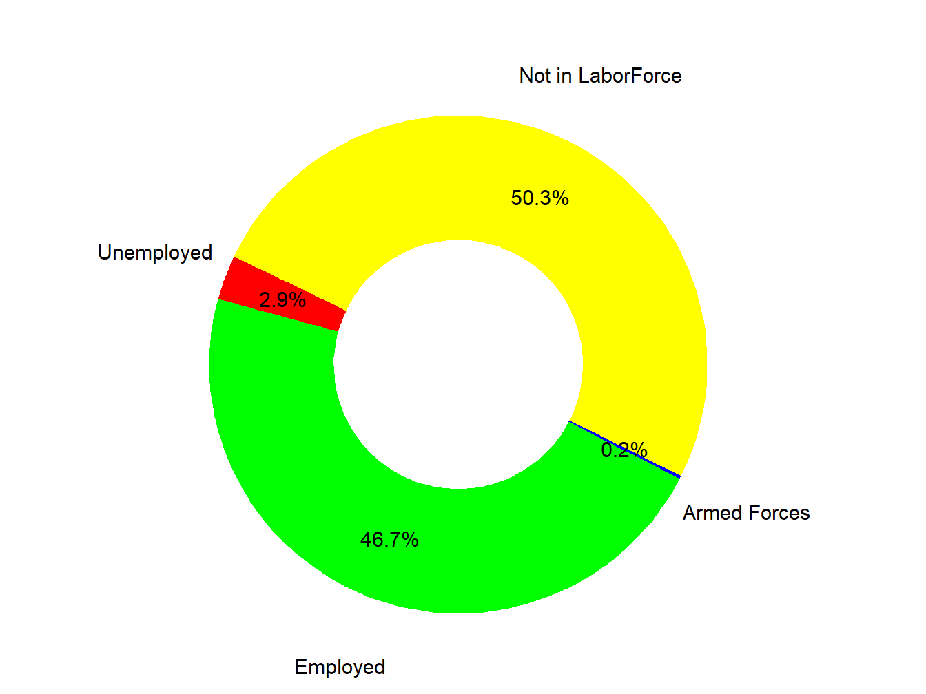 Labor Force