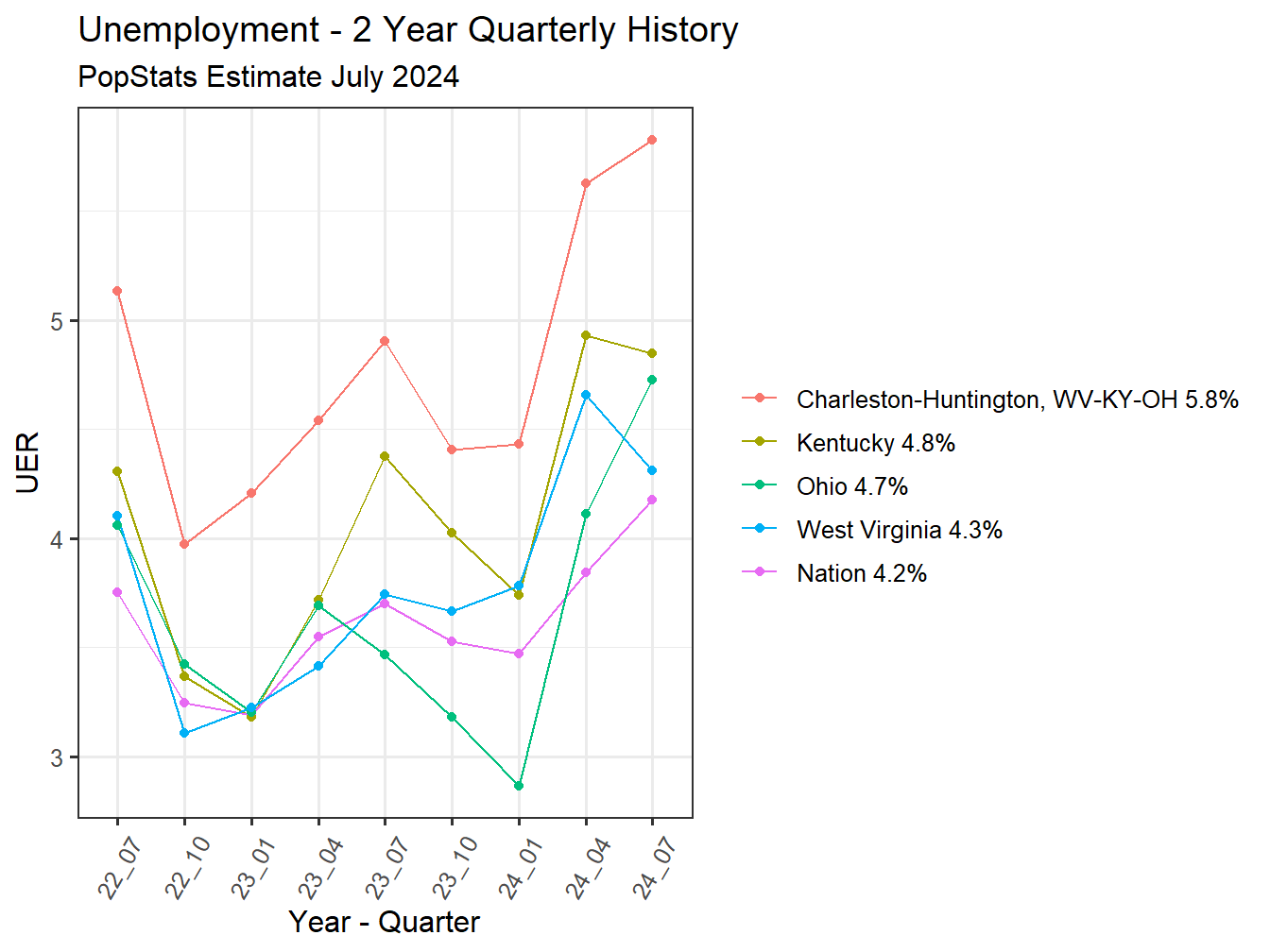 Unemployment Rate - 8Q