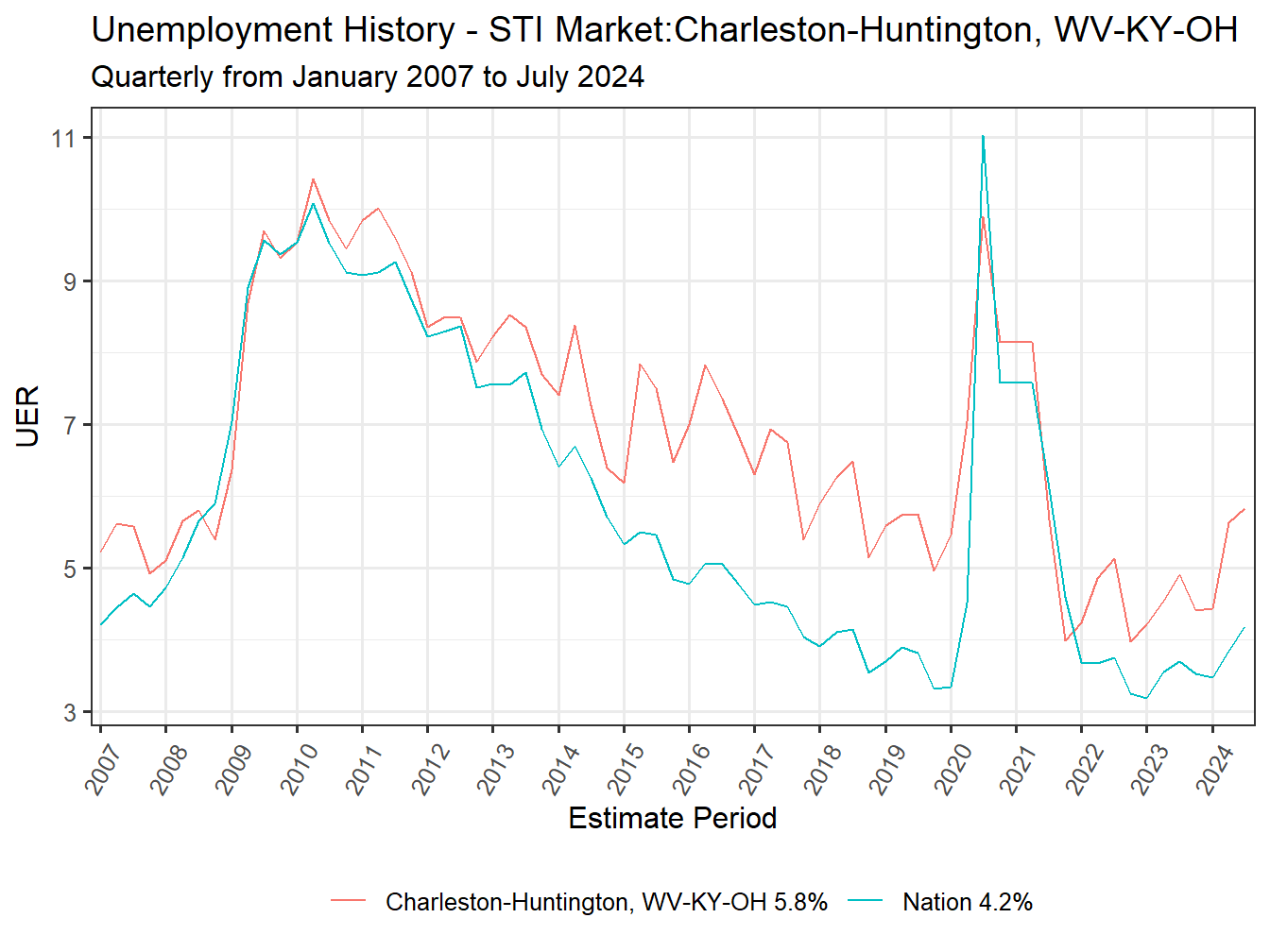 Unemployment Rate