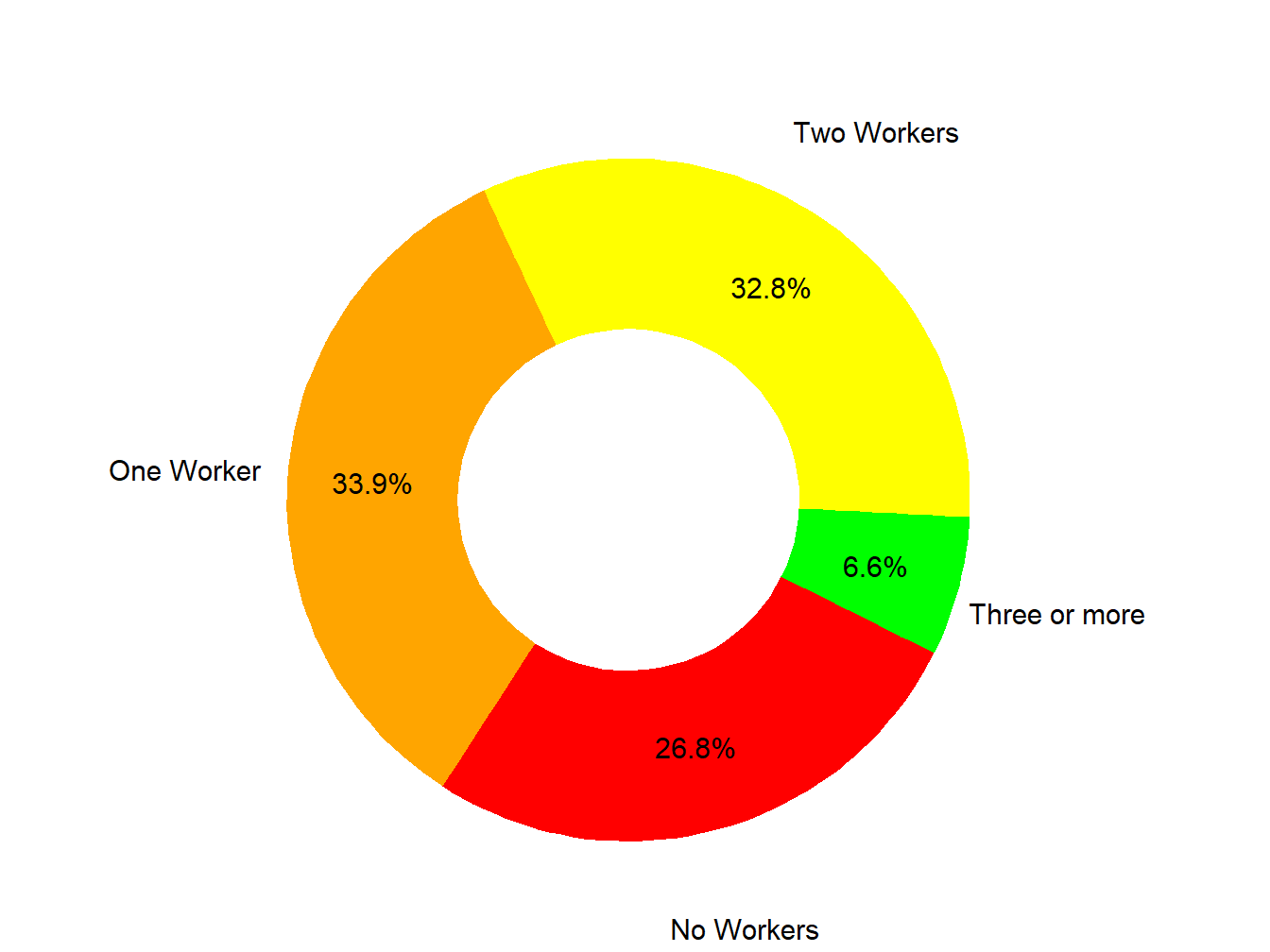 Workers In Family