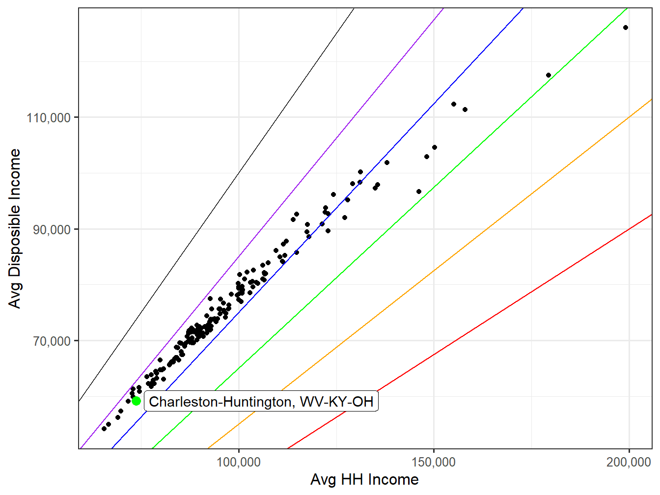Disposible Income VS HH Income