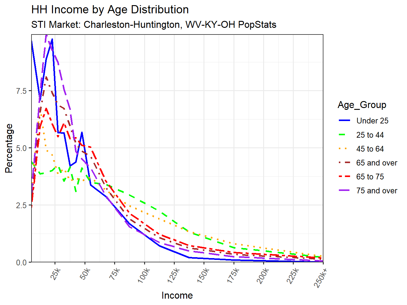 Income Distribution Line