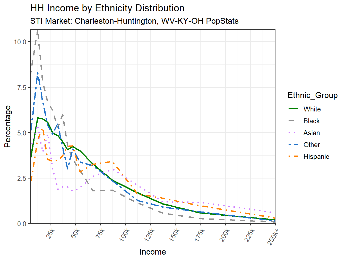 Income Distribution Line