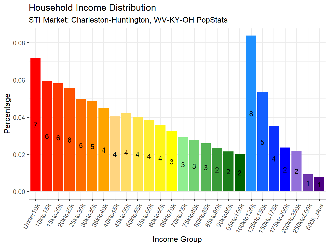 Income Distribution