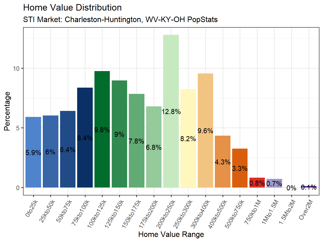 Home Value Distribution