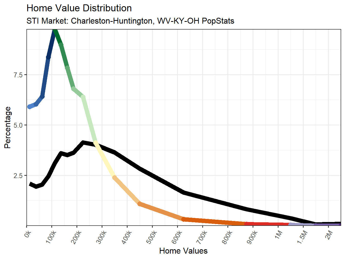 Home Value Distribution Line
