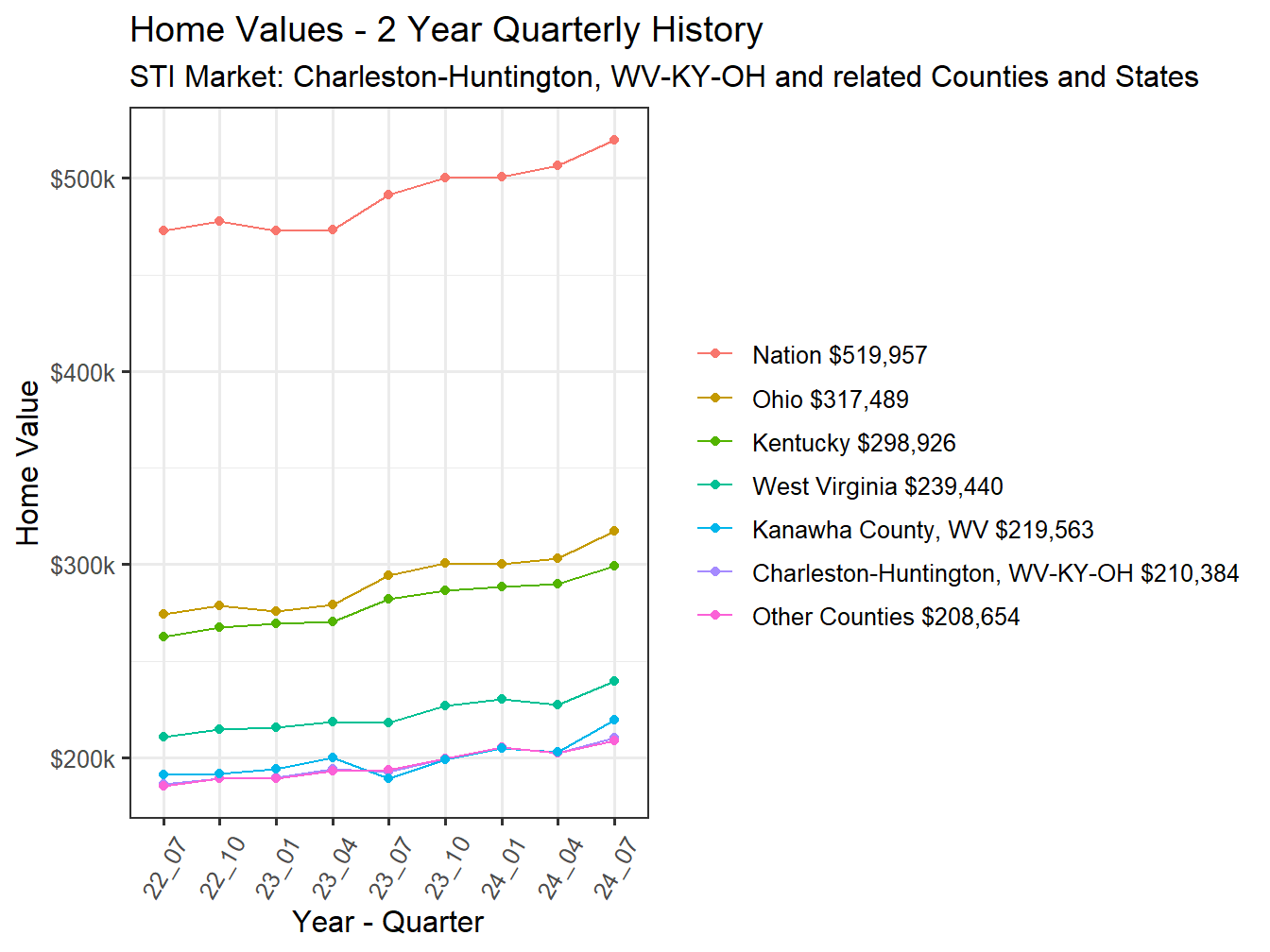 Home Value 2year History