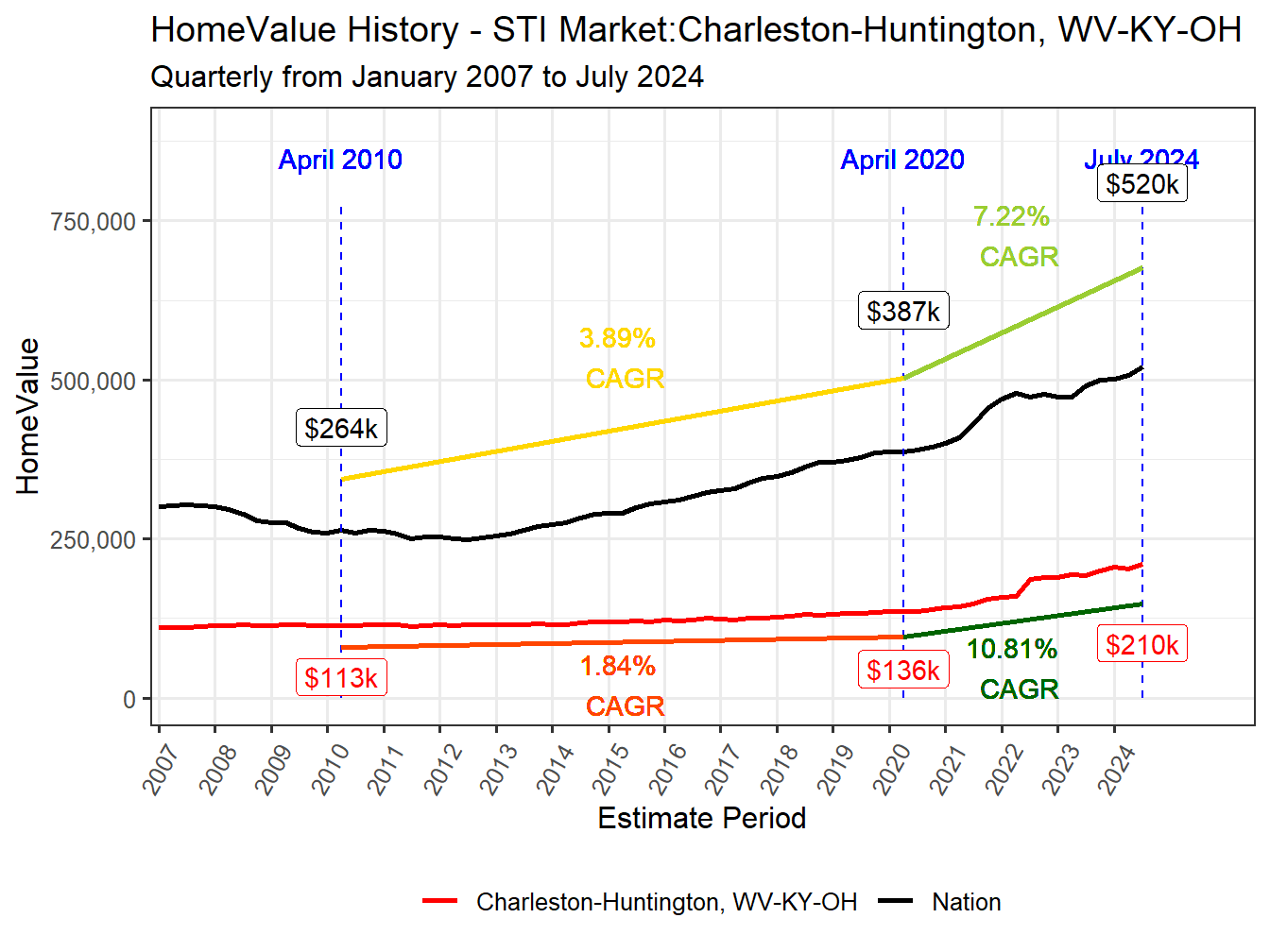Home Value History
