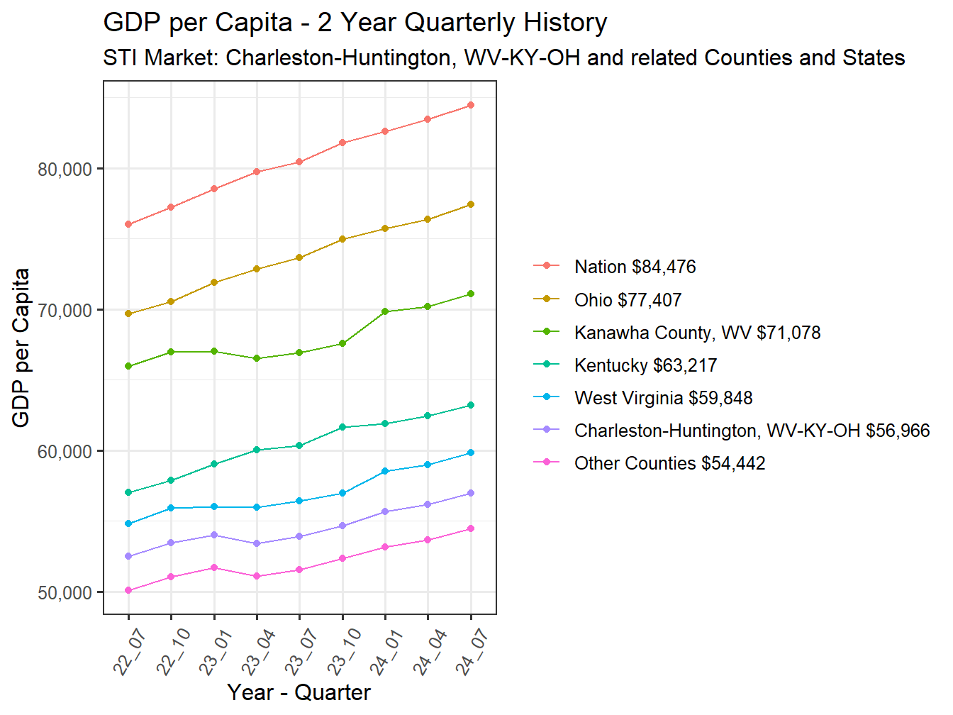 GDP per Capita 2y history