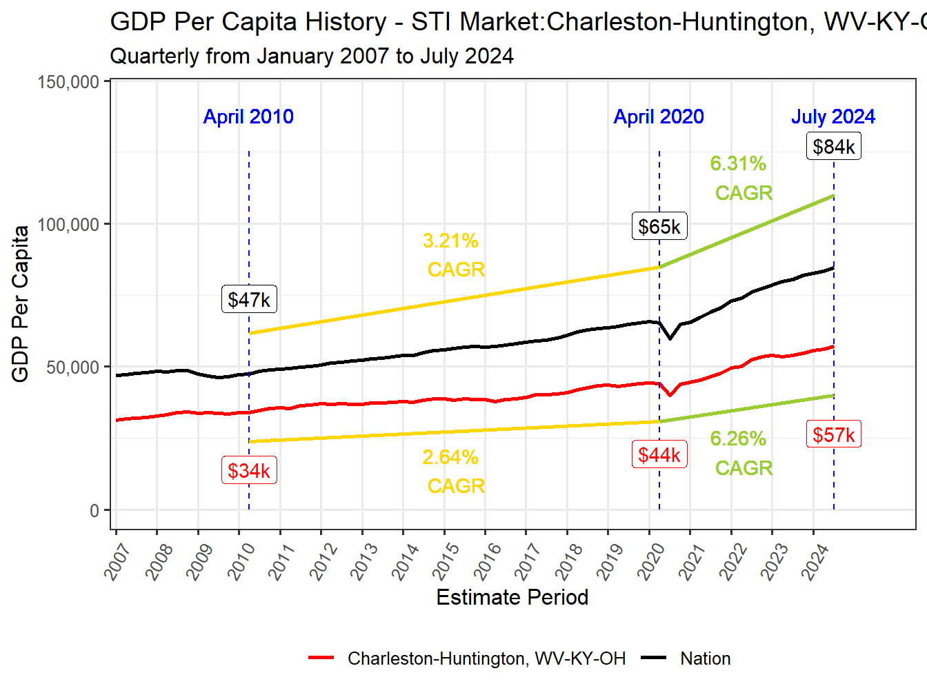 GDP per Capita long history
