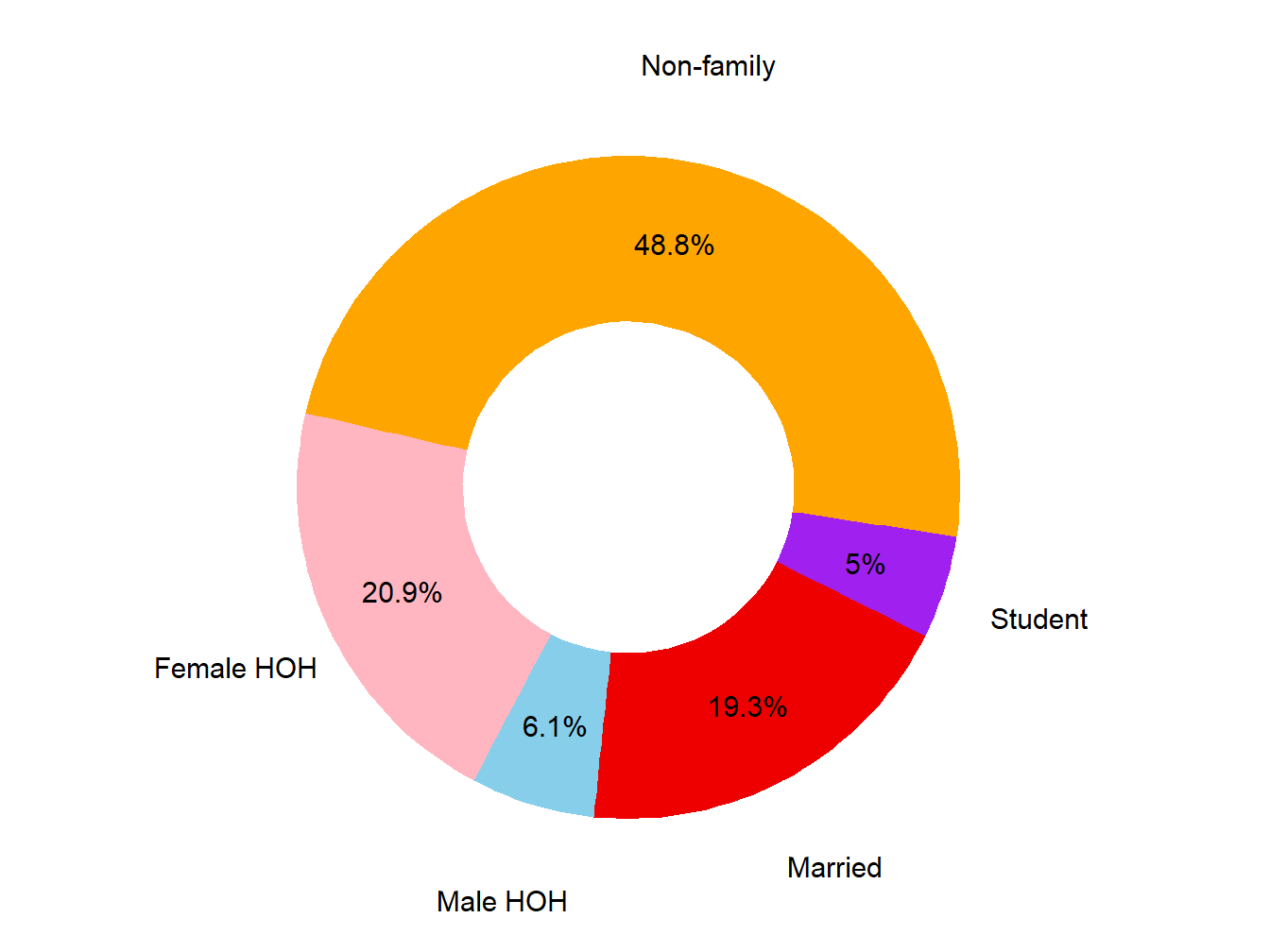 Poverty Type