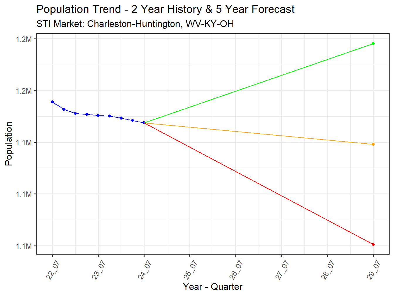 Population Trend and Forecast