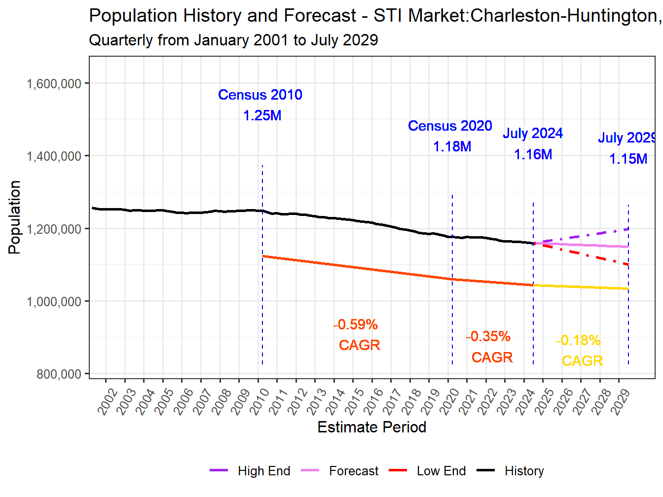 Population Long Trend and Forecast
