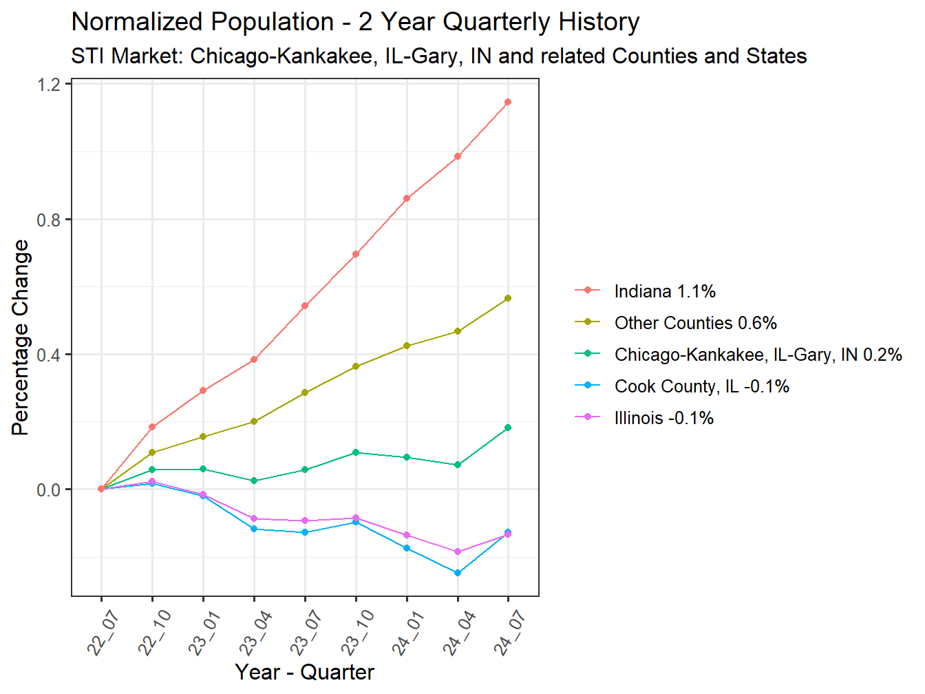 History of County Population