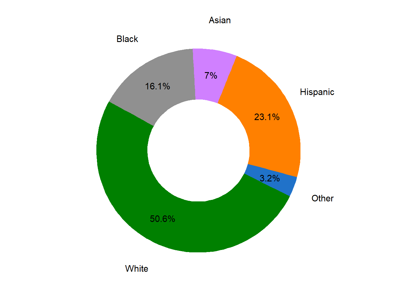 Ethnicity Proportion in Market