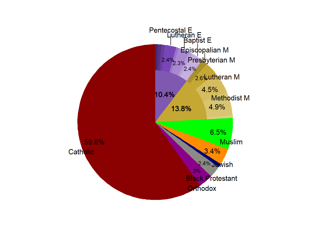 Religous Proportion in the Market