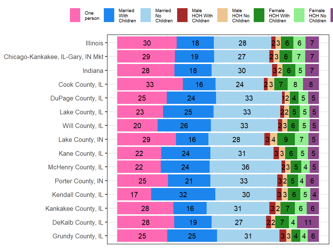 Household Type Comparison
