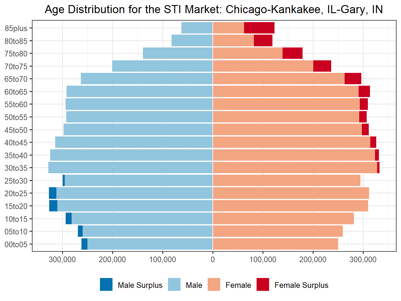 Population Pyramid for Market