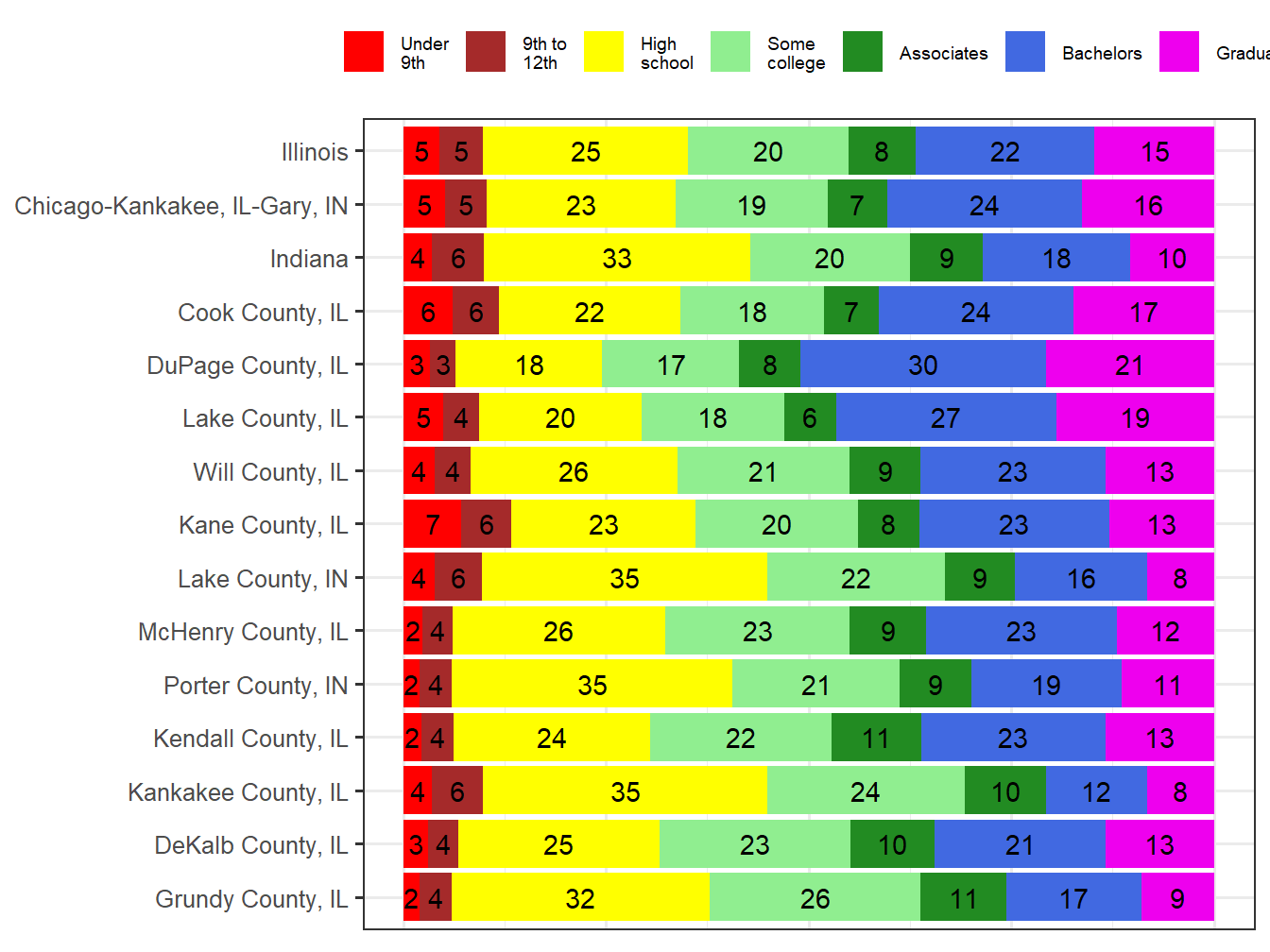 Educational Attainment Comparison