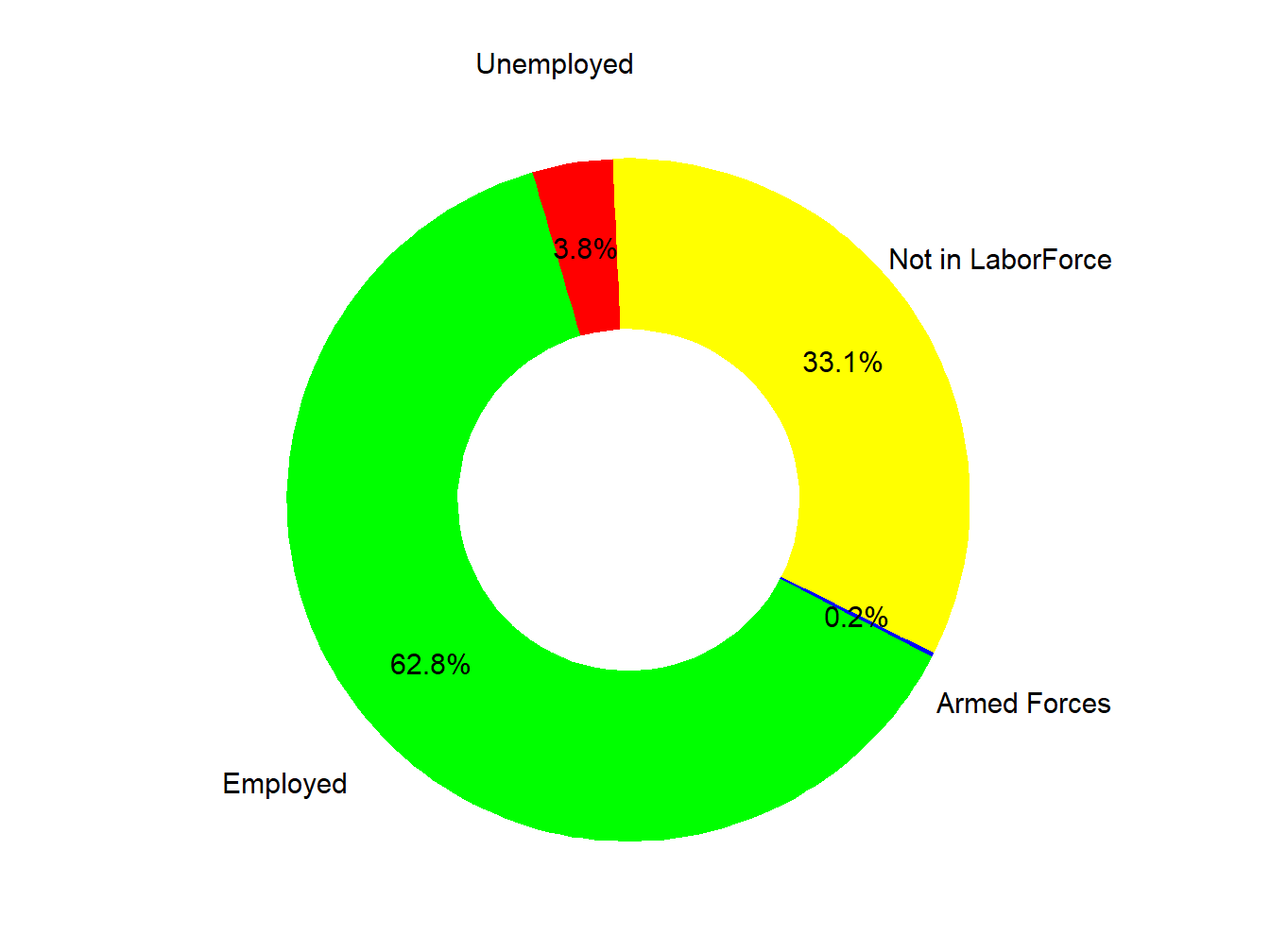 Labor Force