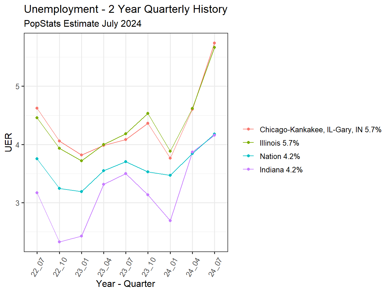 Unemployment Rate - 8Q