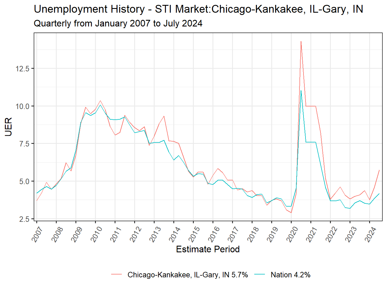 Unemployment Rate