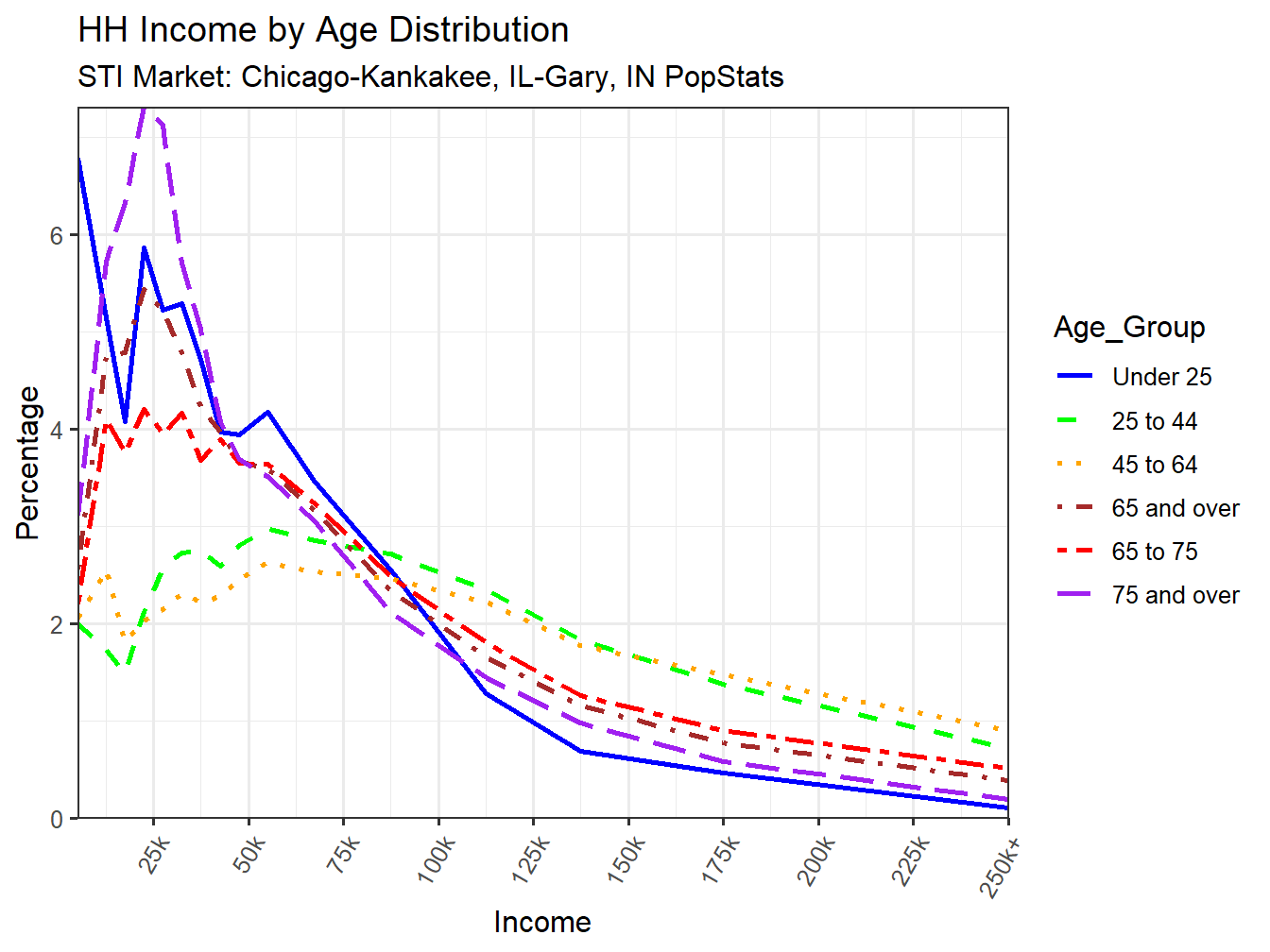 Income Distribution Line