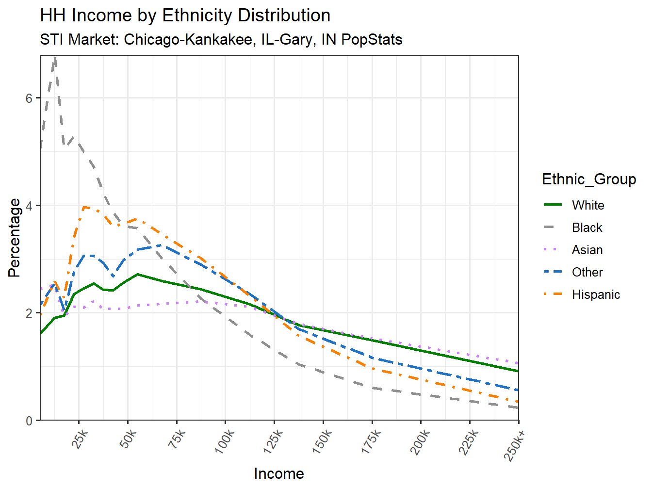 Income Distribution Line