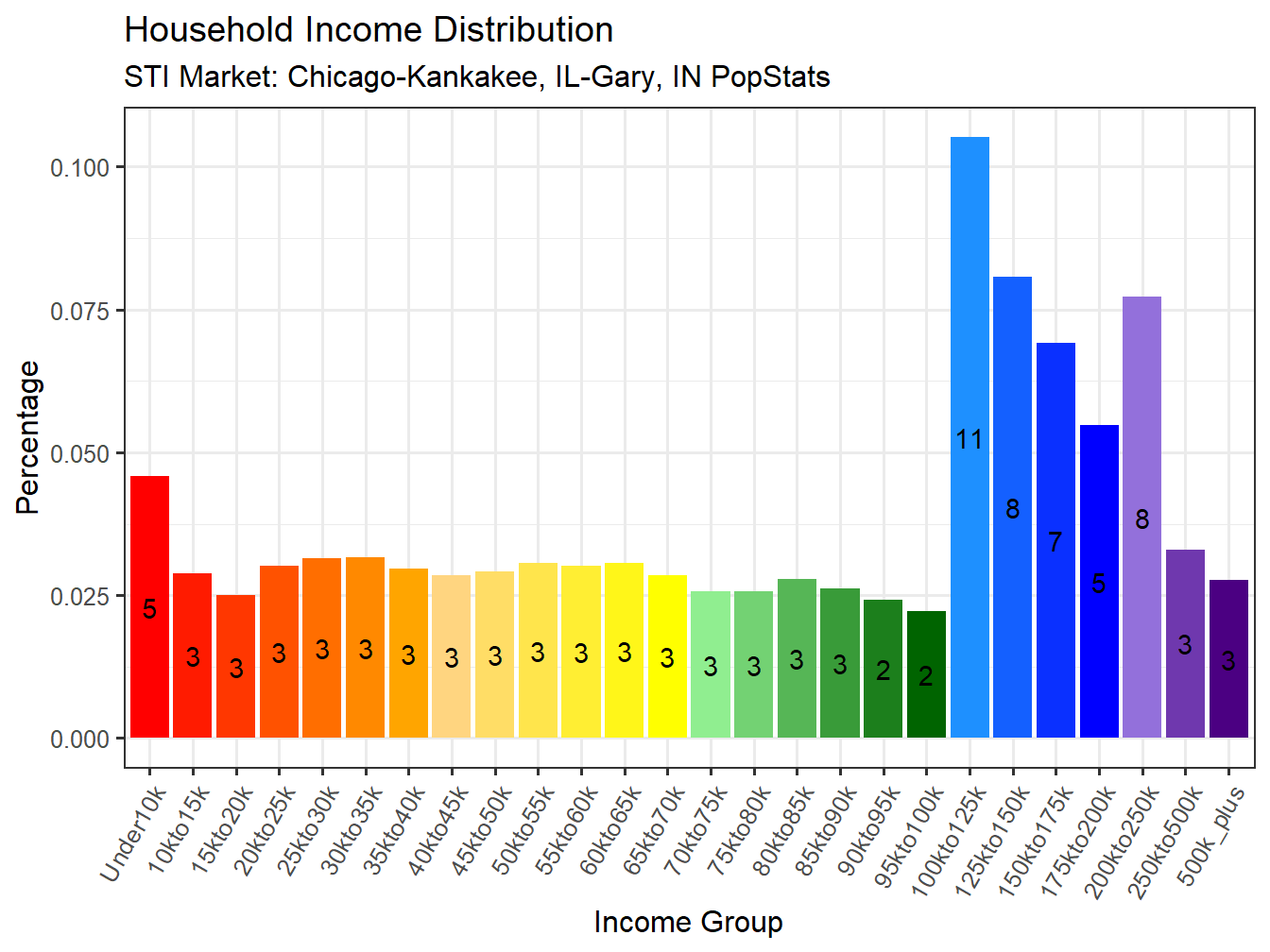 Income Distribution