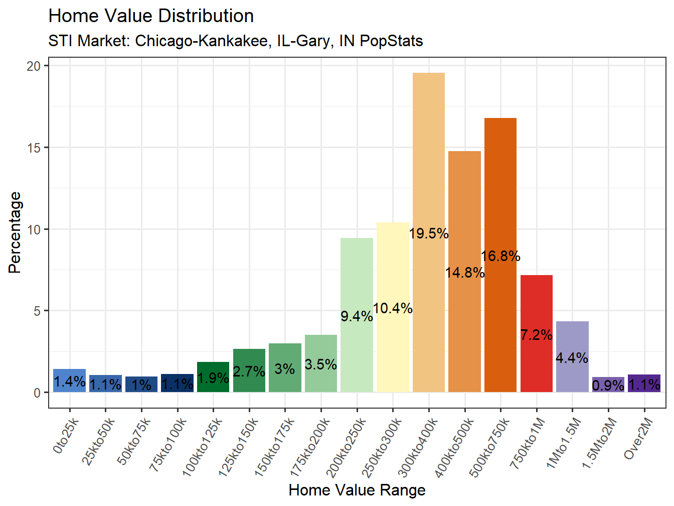Home Value Distribution