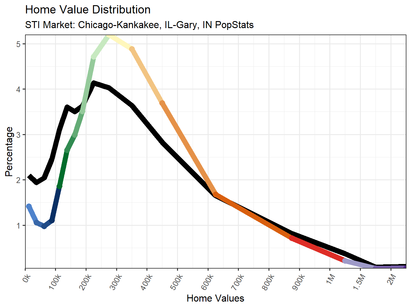 Home Value Distribution Line